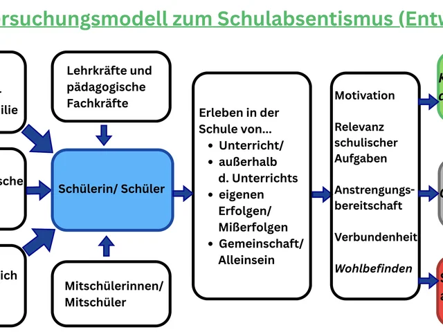 Untersuchungsmodell zum Schulabsentismus