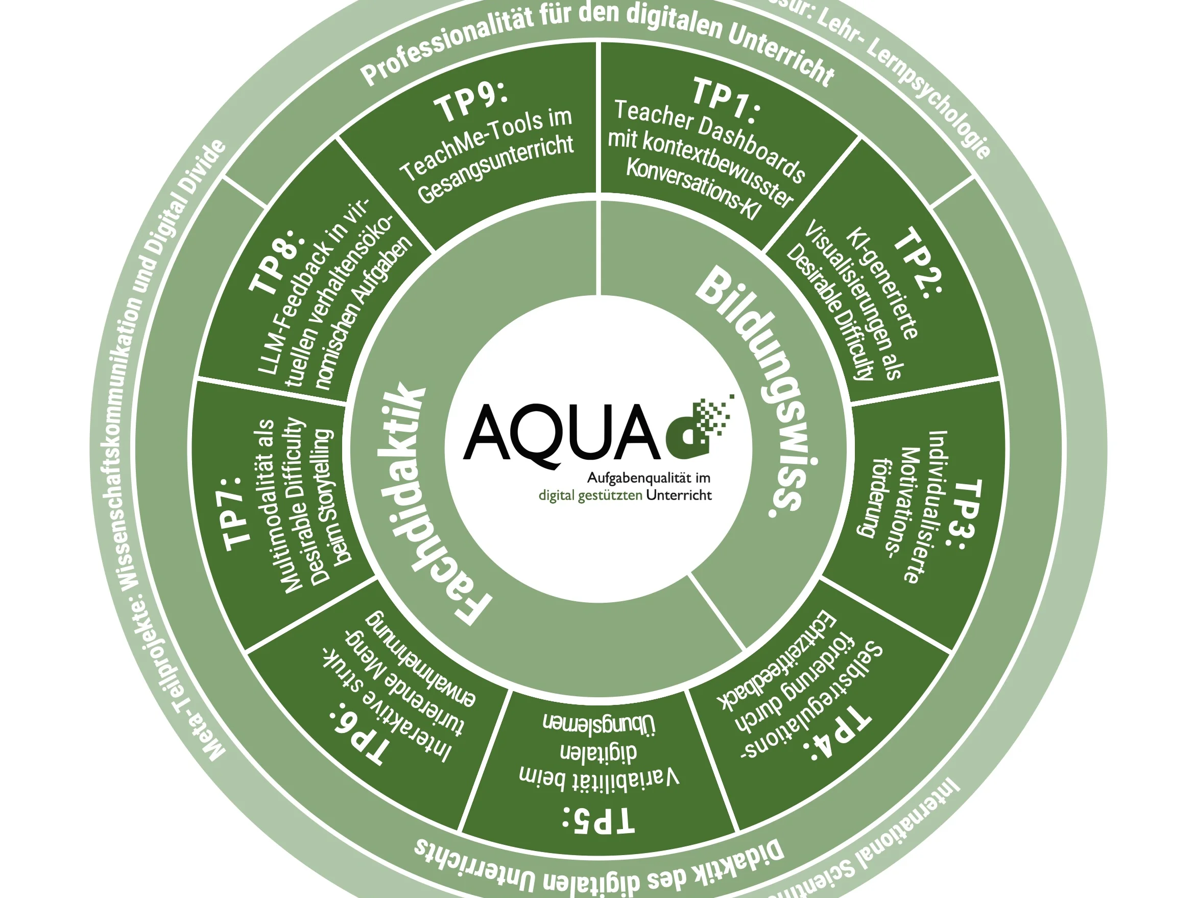 Übersicht der Teilprojekte von AQUA-d II