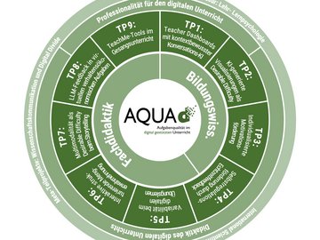 Übersicht der Teilprojekte von AQUA-d II