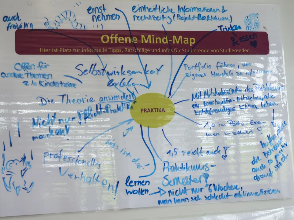 Eine Mindmap über Praktika von Studierenden für Studierende