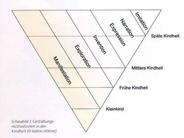 Modell der Gestaltungsmotivationen von Katrin Höhne. Copyright: Katrin Höhne