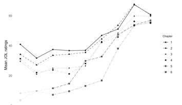 2026_02_Judgments_of_Learning Schaubild mit Kurven zum VErlauf der Judments of Learning (JOLs) über den Studienzeitraum